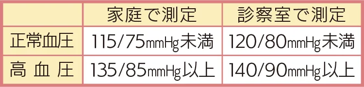 血圧基準値表